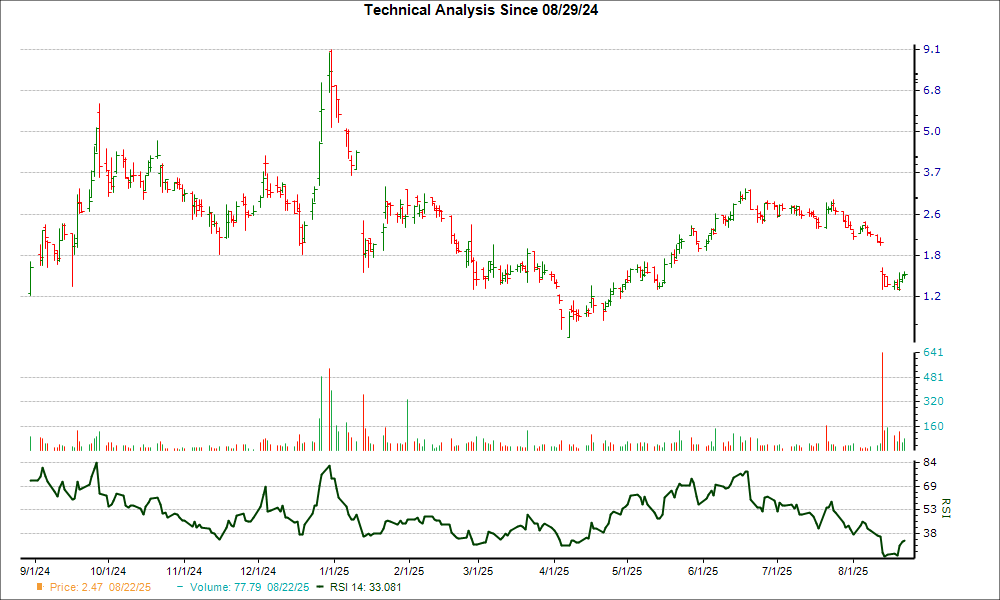 3-month RSI Chart for LODE