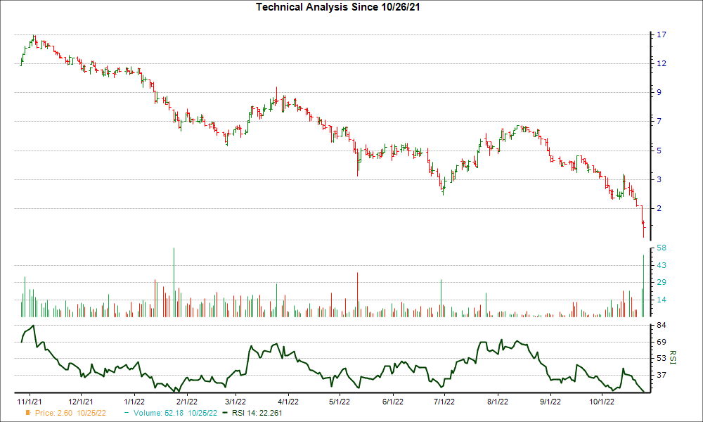 3-month RSI Chart for LOOP
