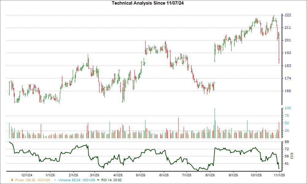 3-month RSI Chart for LOPE