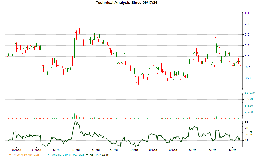 3-month RSI Chart for LPSN