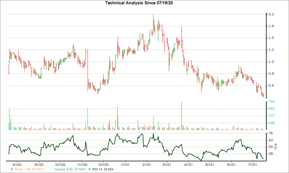 3-month RSI Chart for LPTX