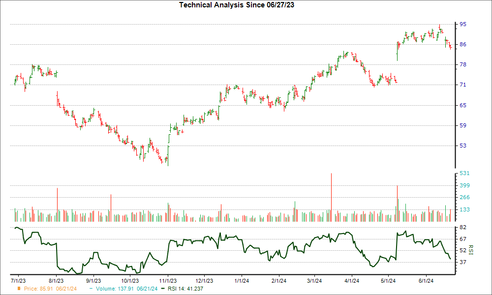 3-month RSI Chart for LPX