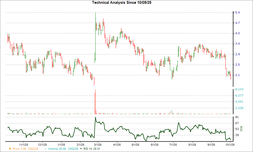3-month RSI Chart for LRMR
