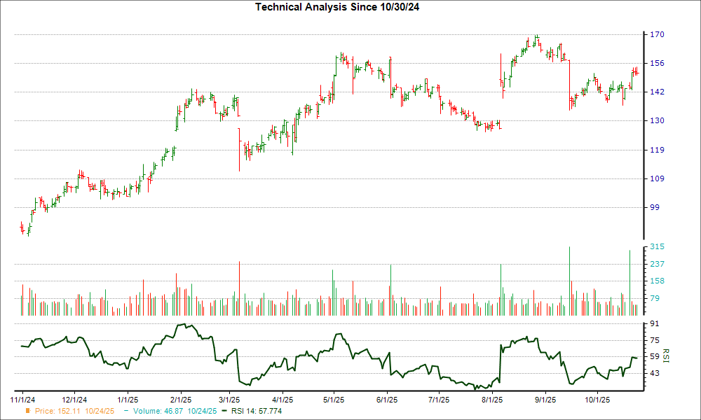 3-month RSI Chart for LRN