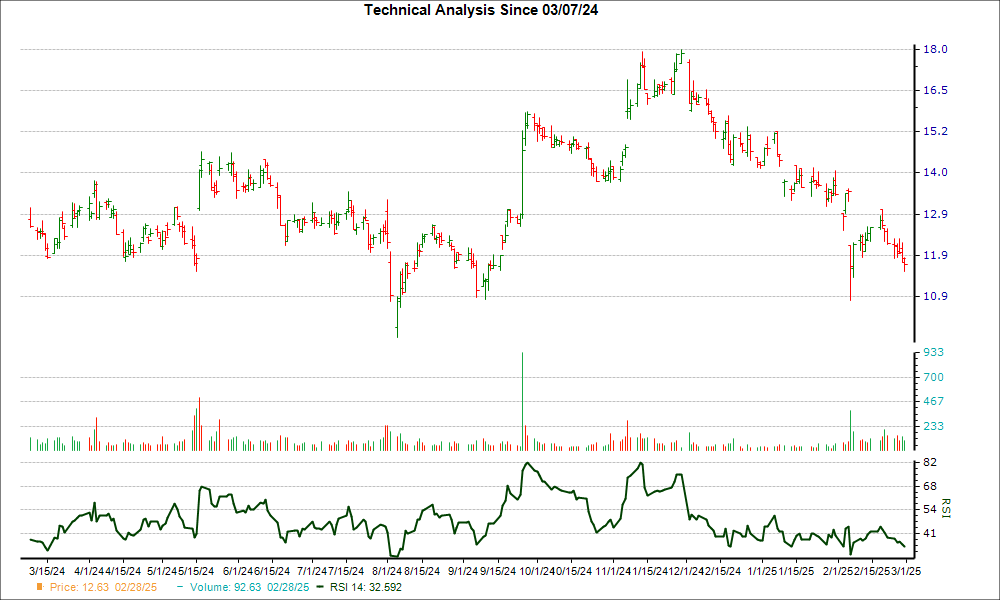 3-month RSI Chart for LSPD
