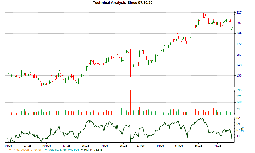 3-month RSI Chart for LSTR