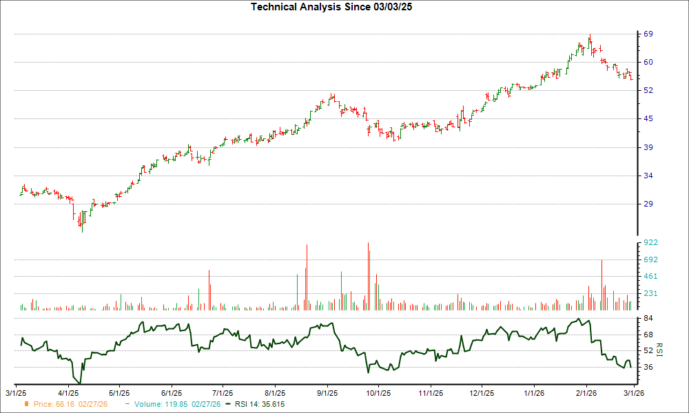 3-month RSI Chart for LTM