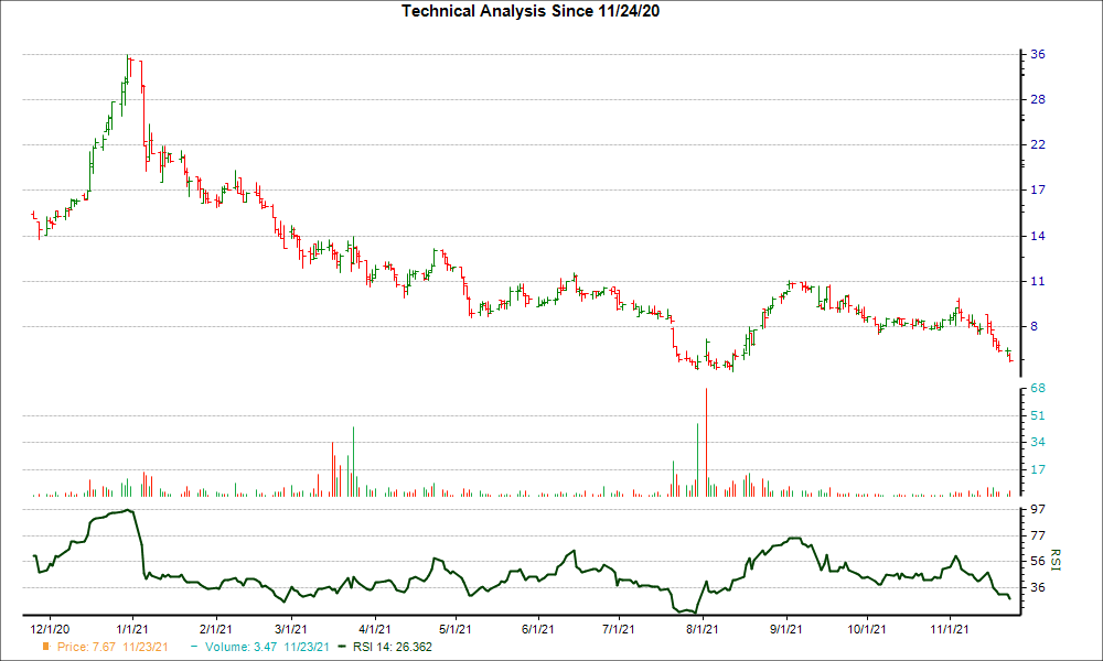 3-month RSI Chart for LUMO