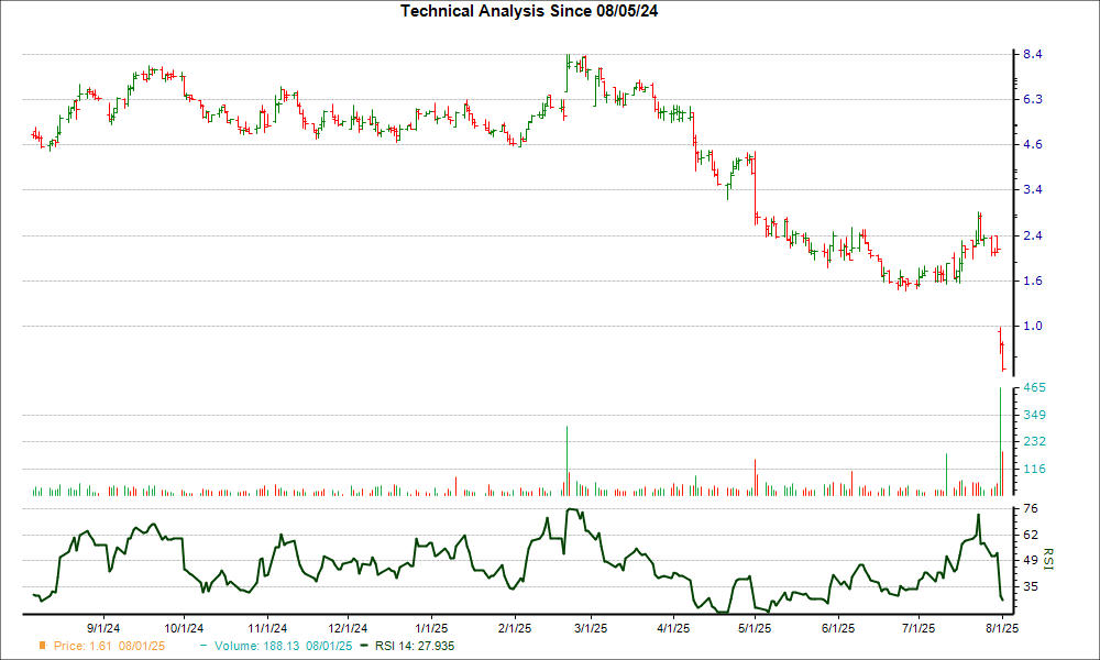 3-month RSI Chart for LUNG