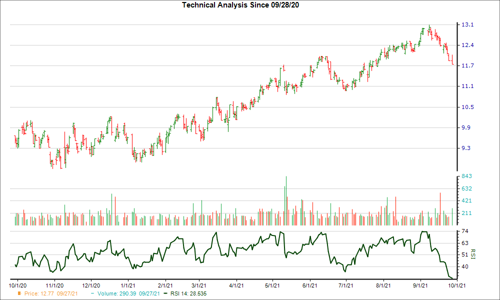 3-month RSI Chart for LXP