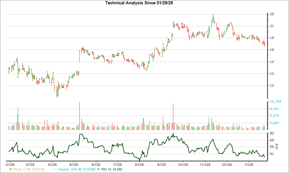 3-month RSI Chart for LYFT