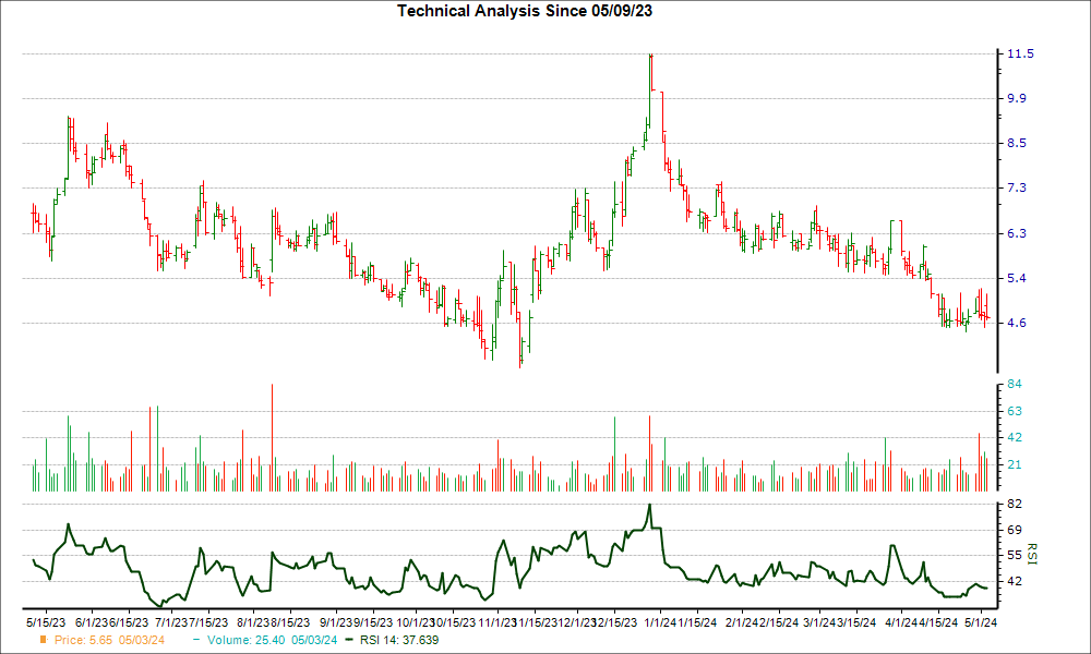 3-month RSI Chart for MASS