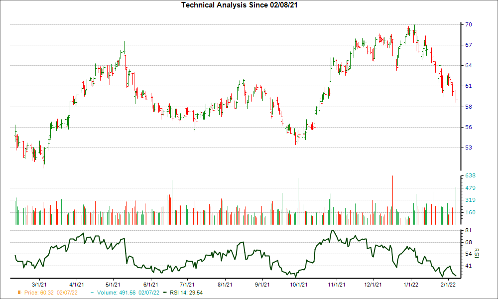 3-month RSI Chart for MAS