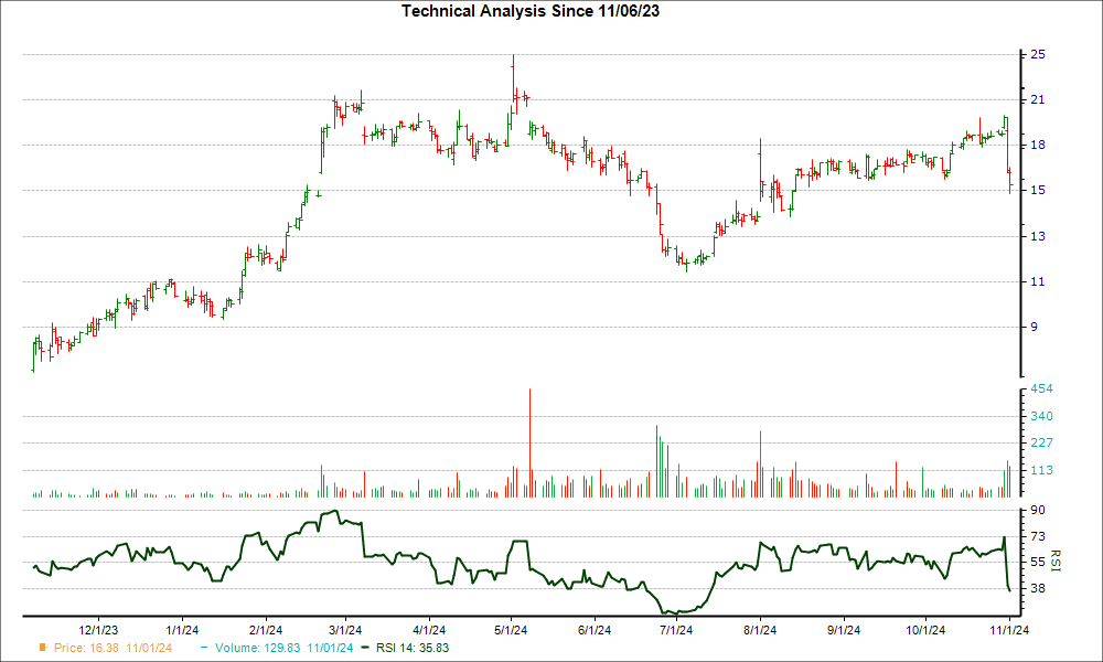 3-month RSI Chart for MAX