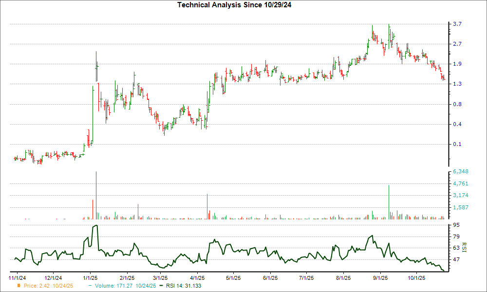 3-month RSI Chart for MBOT