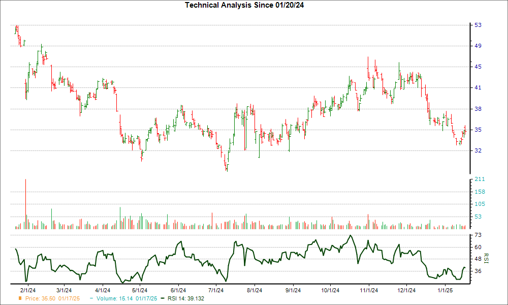 3-month RSI Chart for MBUU