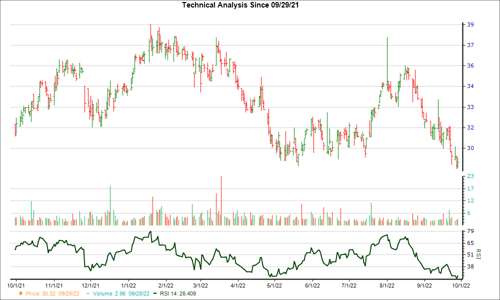 3-month RSI Chart for MBWM