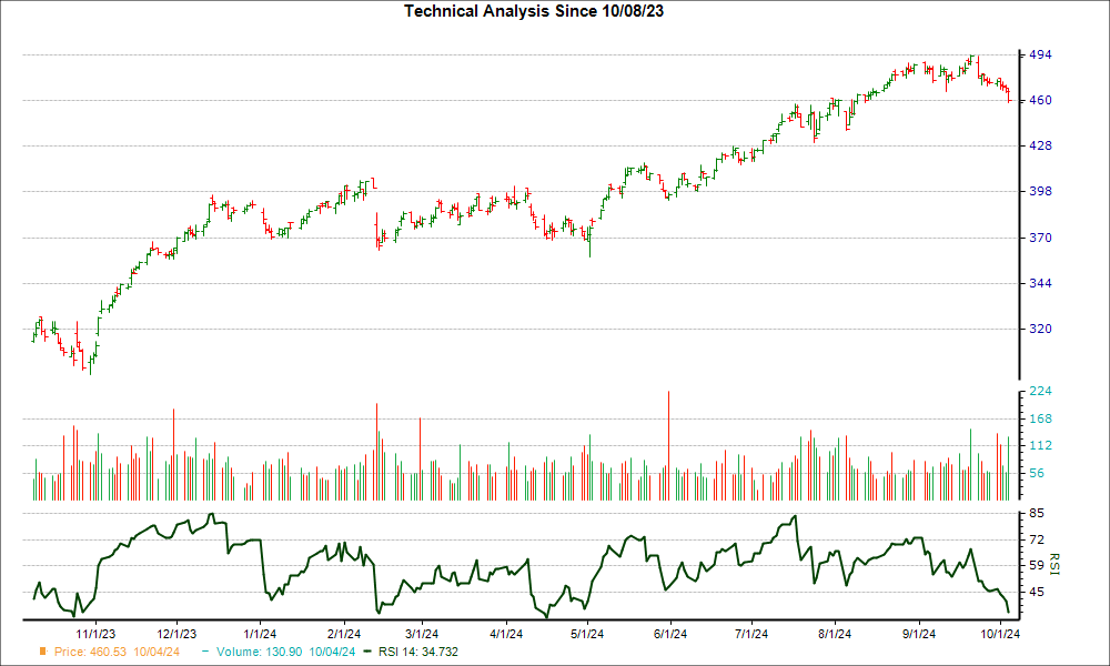 3-month RSI Chart for MCO