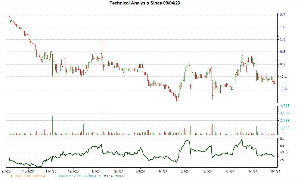 3-month RSI Chart for MCRB