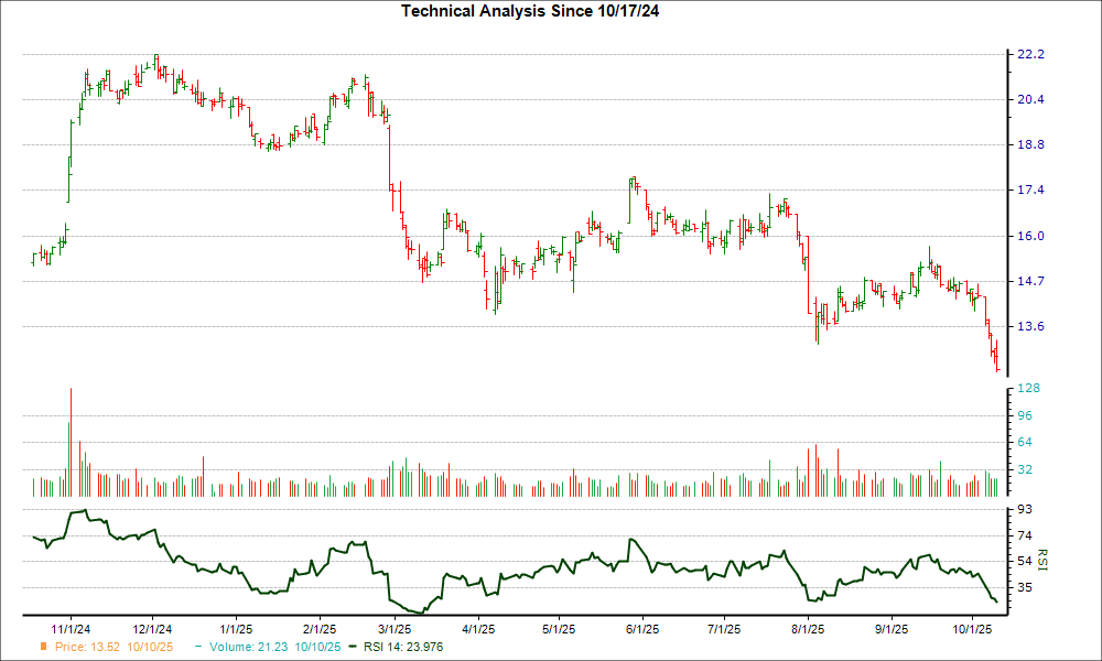 3-month RSI Chart for MCS