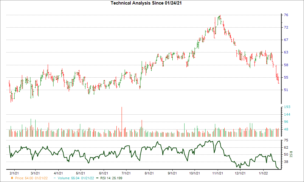 3-month RSI Chart for MC