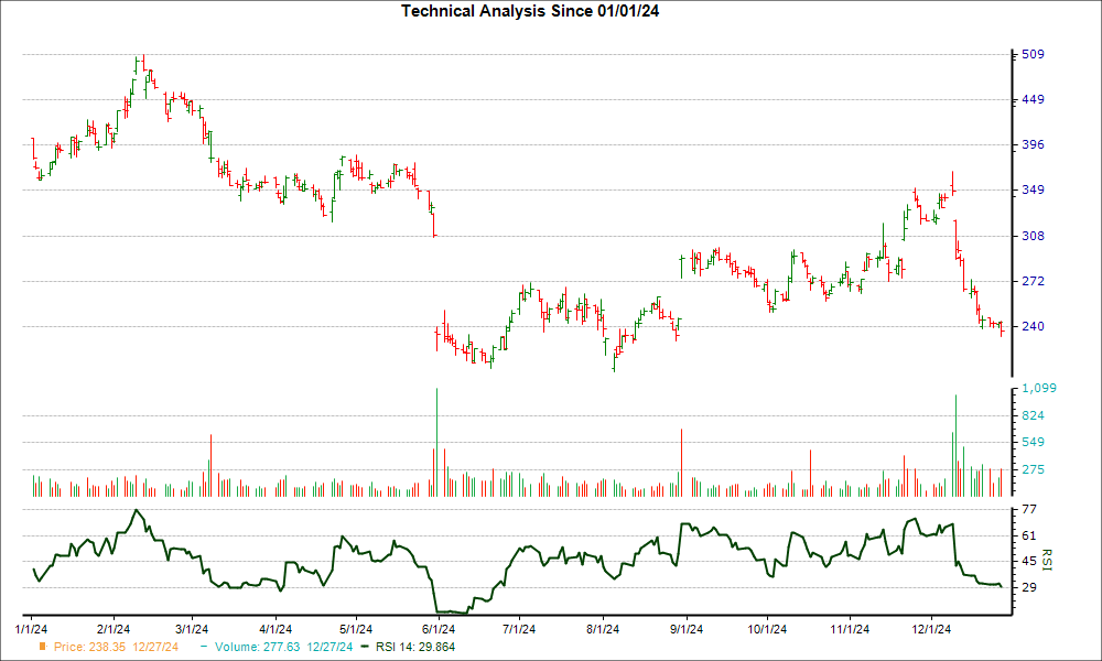 3-month RSI Chart for MDB