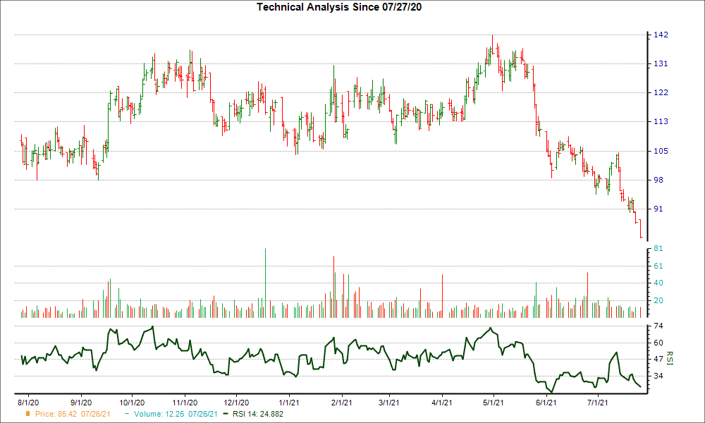 3-month RSI Chart for MDGL