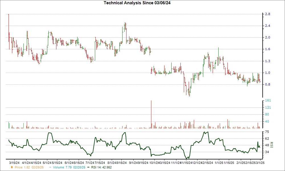 3-month RSI Chart for MDXH