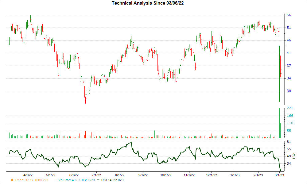 3-month RSI Chart for MEG