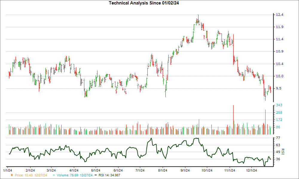 3-month RSI Chart for MFA