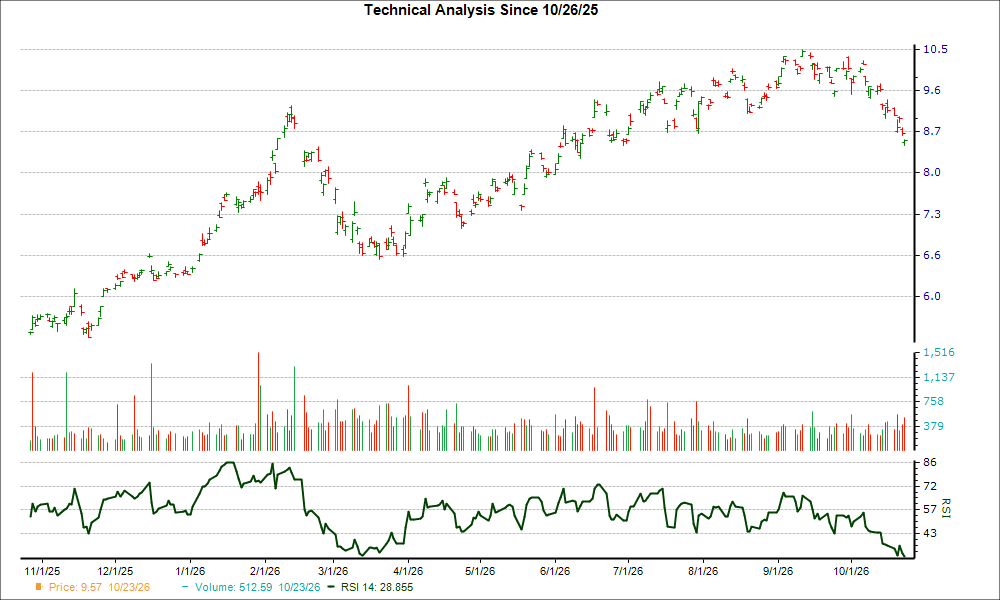 3-month RSI Chart for MFG
