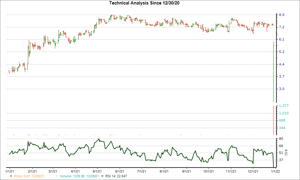 3-month RSI Chart for MFIN