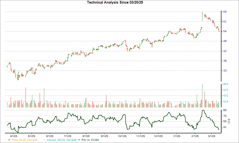 Down 21.1% in 4 Weeks, Here's Why You Should You Buy the Dip