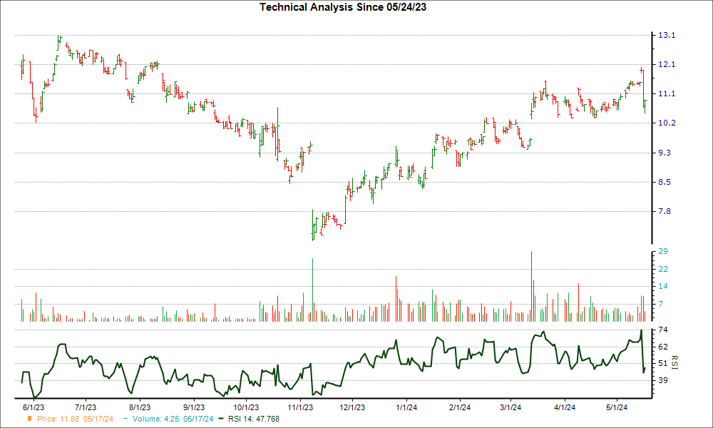 3-month RSI Chart for MGIC