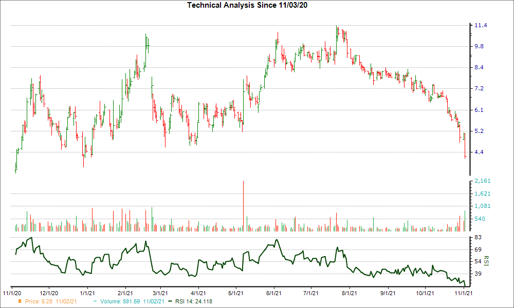 3-month RSI Chart for MGI