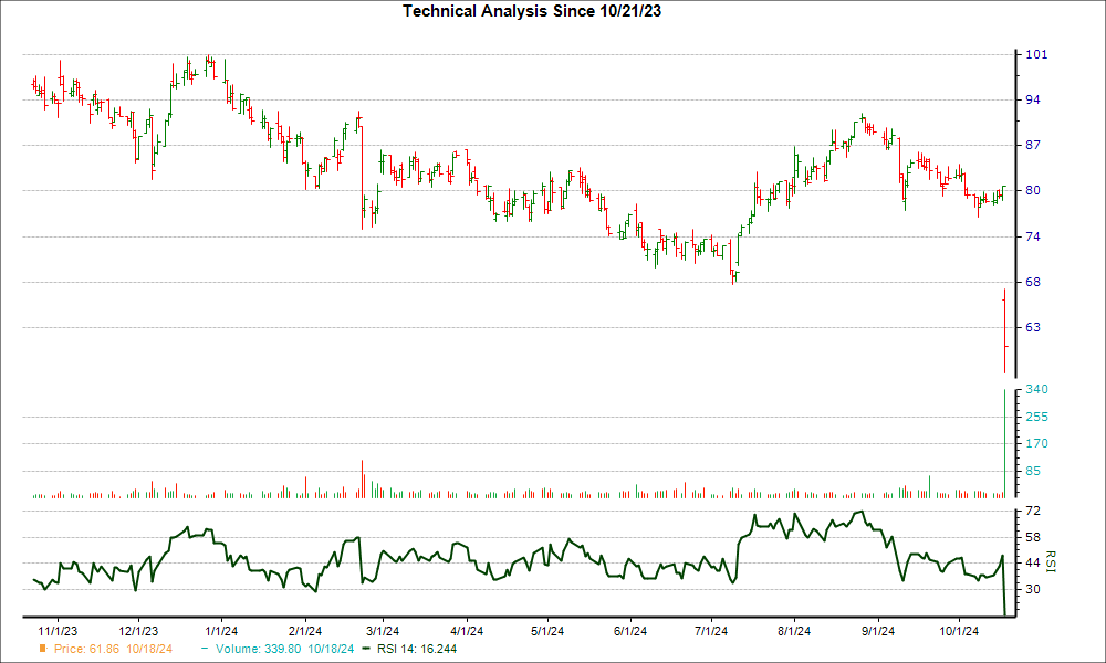 3-month RSI Chart for MGPI