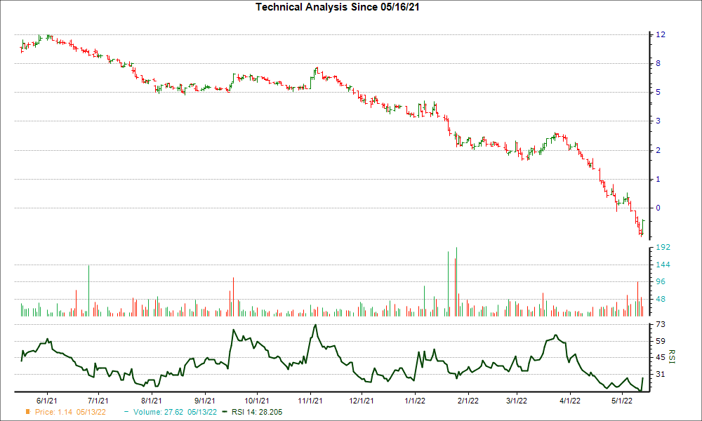 3-month RSI Chart for MGTA