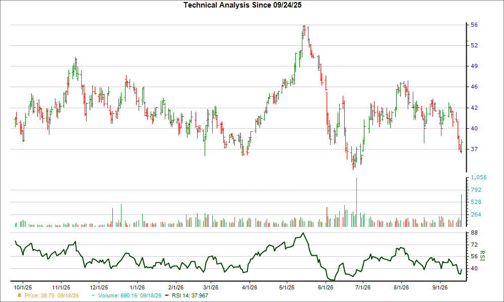 3-month RSI Chart for MIAX