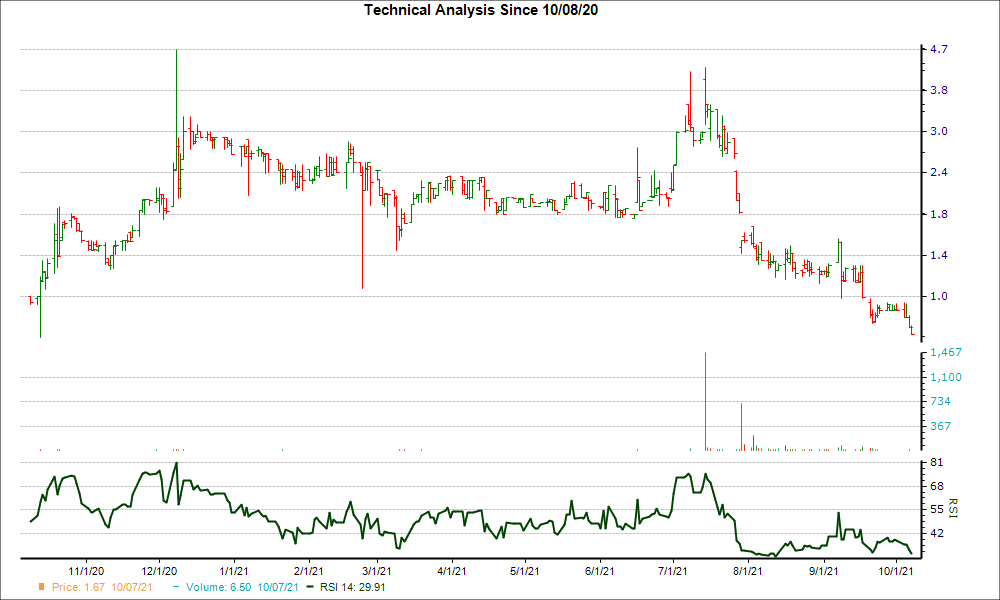 3-month RSI Chart for MINM