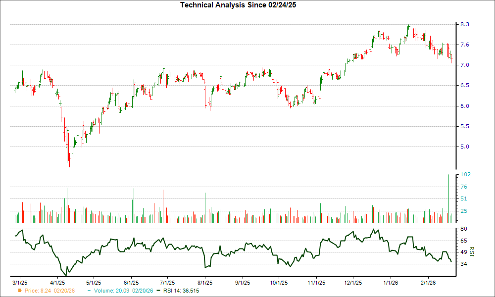 3-month RSI Chart for MITT