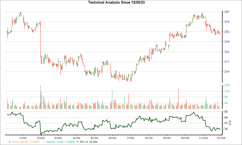 3-month RSI Chart for MKTX
