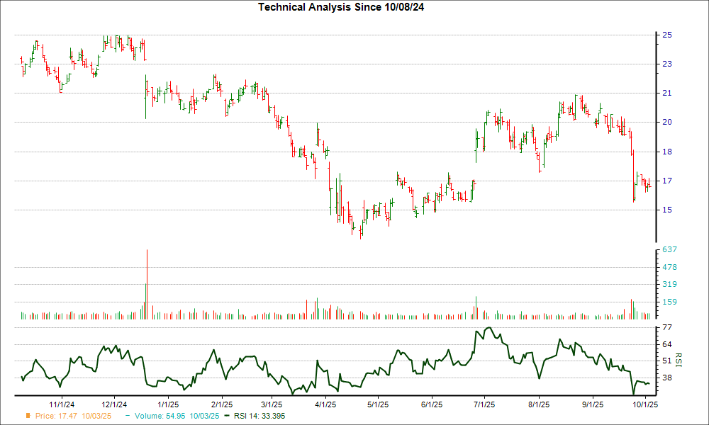 3-month RSI Chart for MLKN