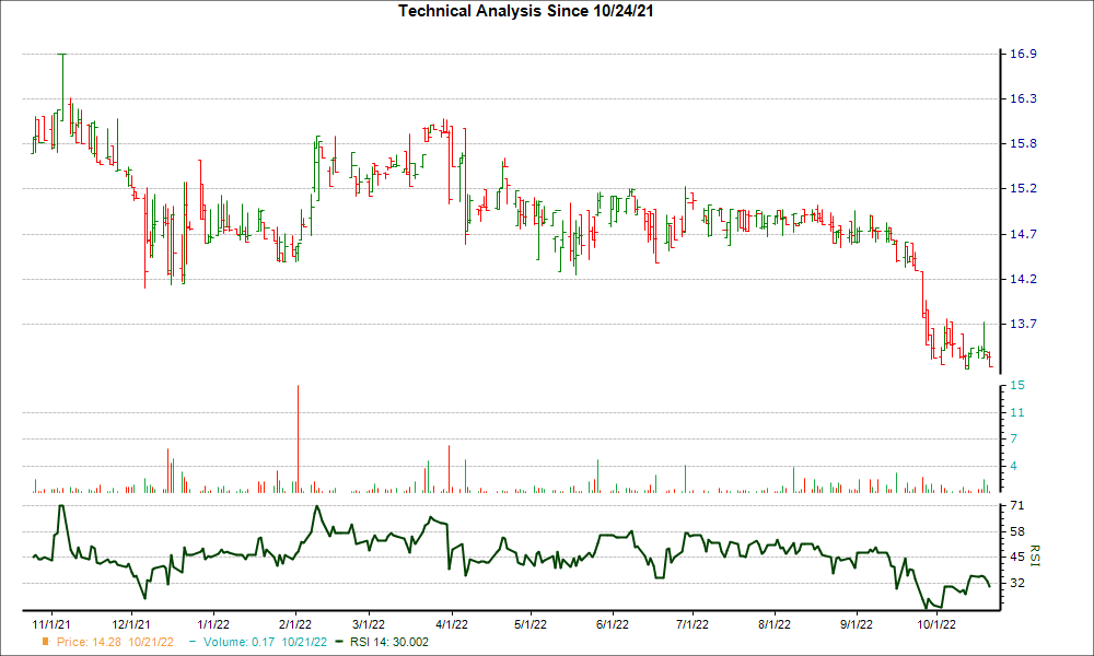 3-month RSI Chart for MLVF