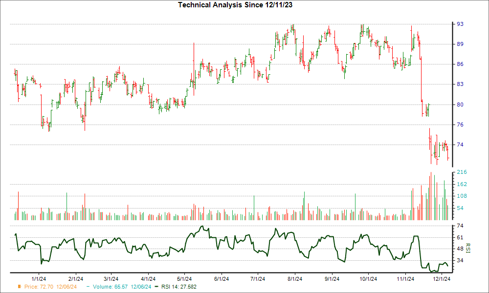 3-month RSI Chart for MMS