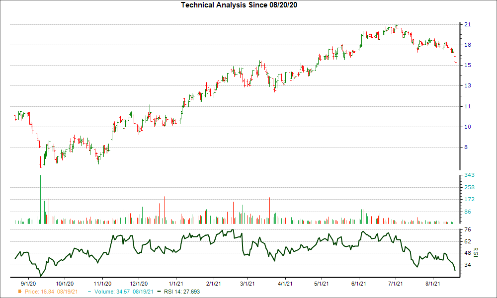 3-month RSI Chart for MNRL