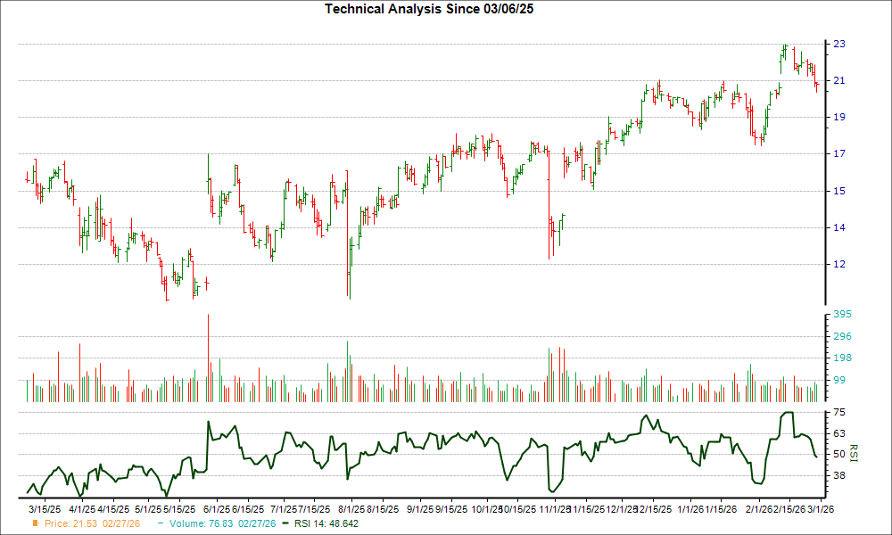 3-month RSI Chart for MNRO