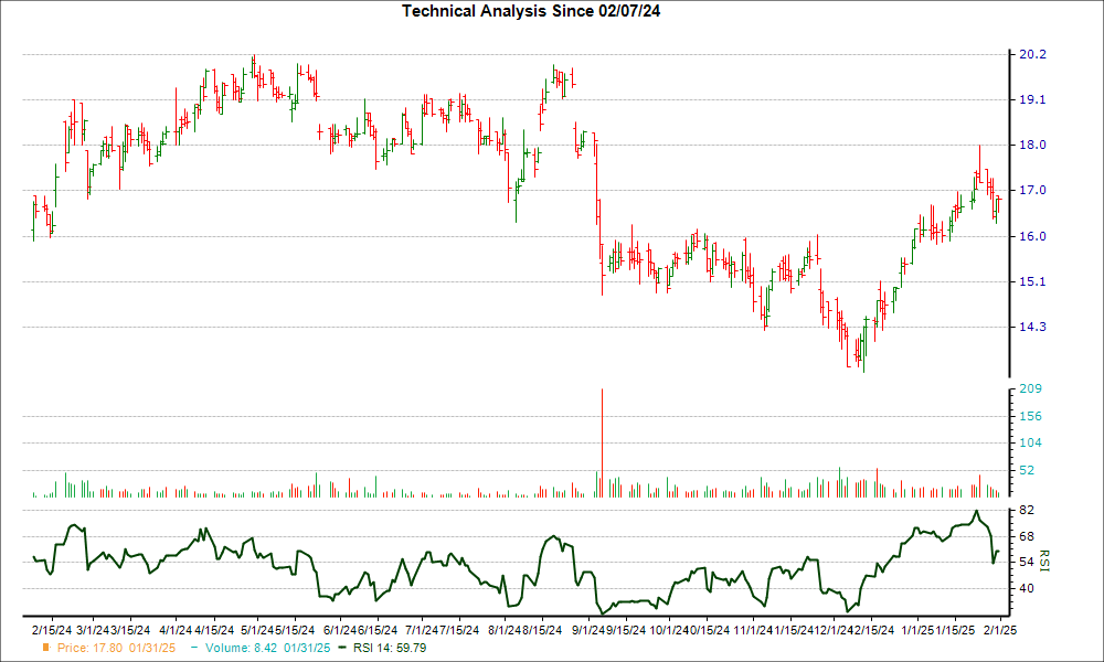 3-month RSI Chart for MNR