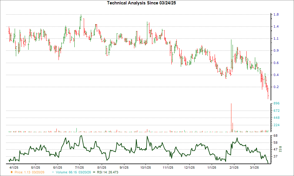After Plunging 24.4% in 4 Weeks, Here's Why the Trend Might 