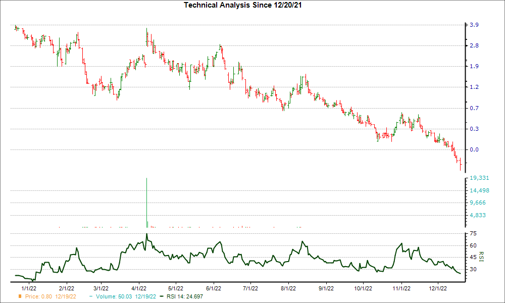 3-month RSI Chart for MNTS