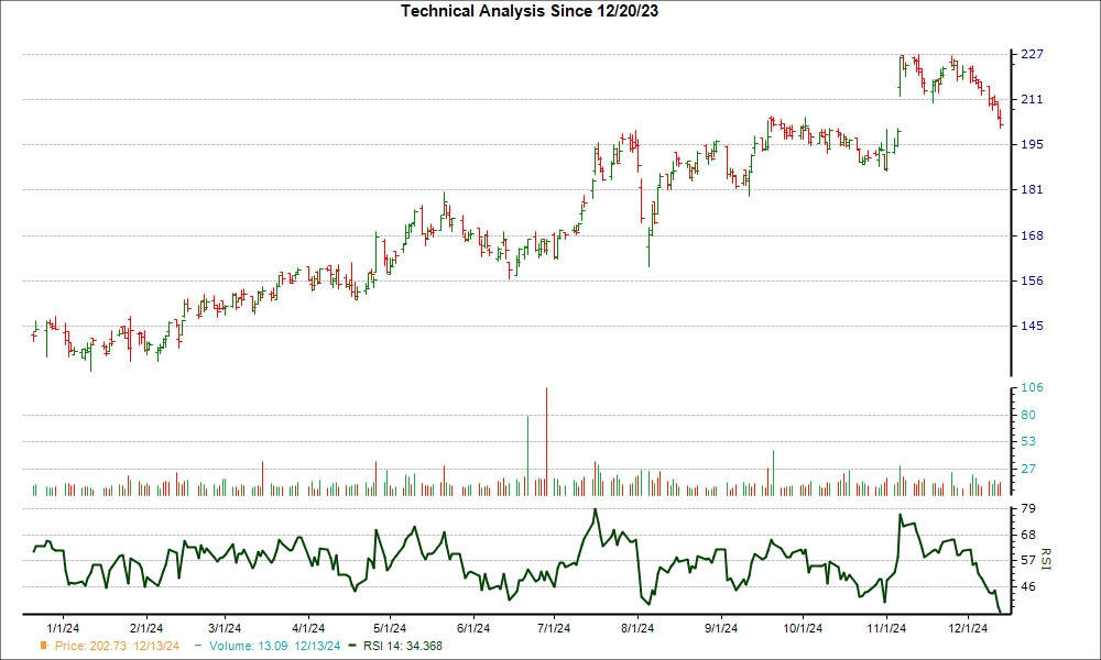 3-month RSI Chart for MOG.A